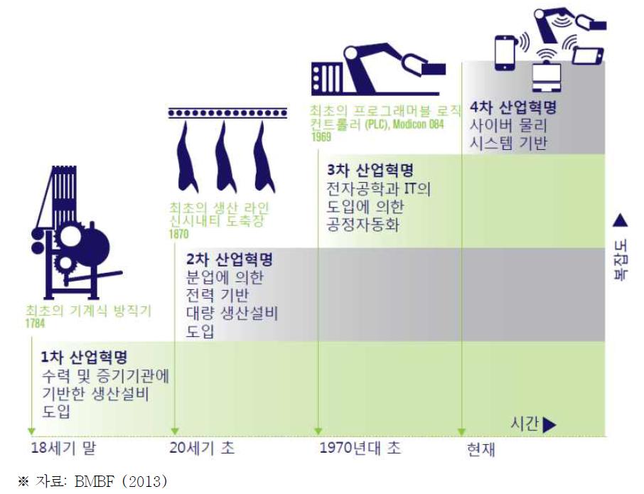 산업혁명의 네 가지 단계