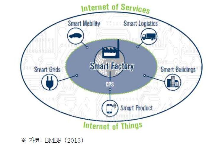 산업 4.0과 사물·서비스 간 인터넷의 일부로서의 Smart Factory