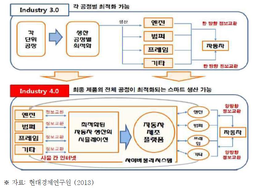 Industry 3.0과 Industry 4.0 비교 예시