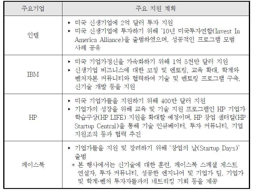 스타트업 아메리카 이니셔티브를 위한 주요 IT 기업의 지원계획