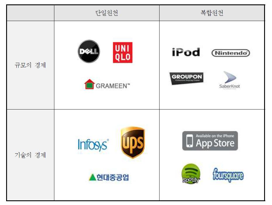 서비스중심 비즈니스모델 구축 프레임워크 내의 대표사례