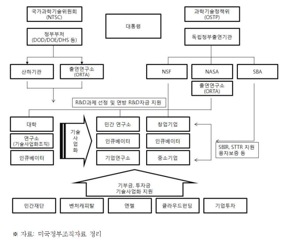 미국정부조직