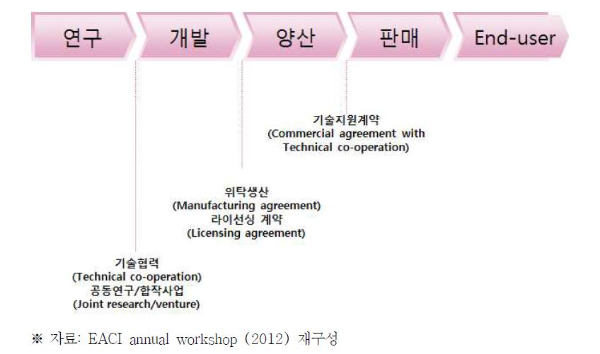 RTD 단계별 기술이전 유형