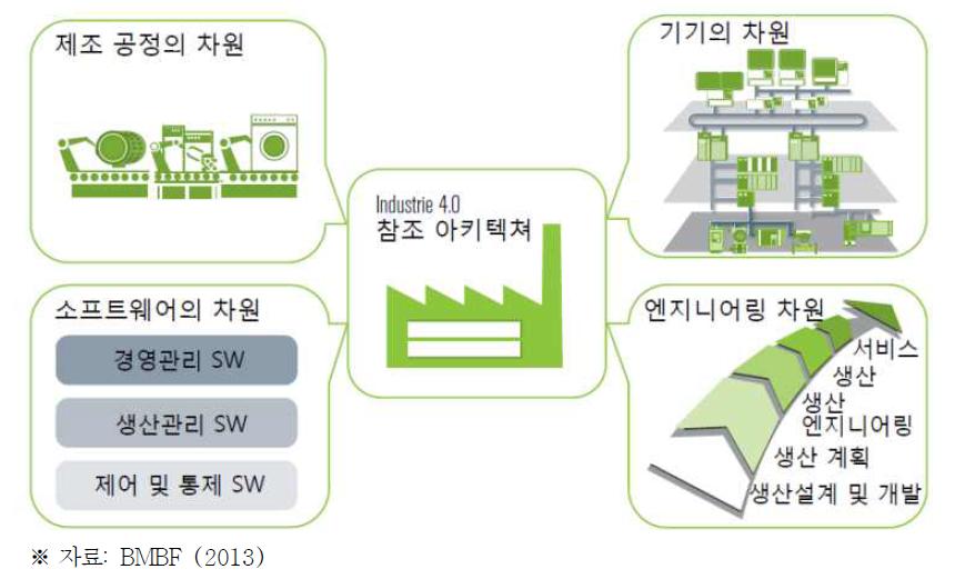 Industry 4.0 참조 아키텍쳐로 통합되는 제조 플랫폼의 각 차원