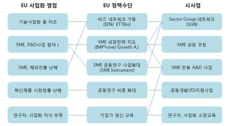 정책 시사점 도출