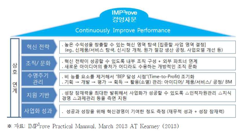 IMP3rove 진단 항목