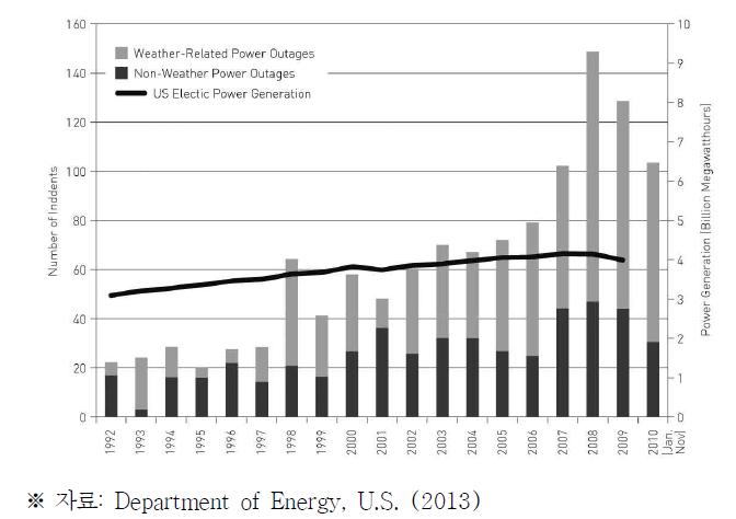 1992년~2010년 사이 미국 내 주요 정전 발생건수