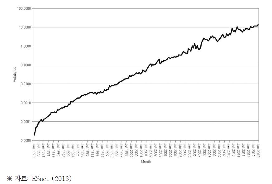 ESnet의 네트워크 트래픽 증가추이