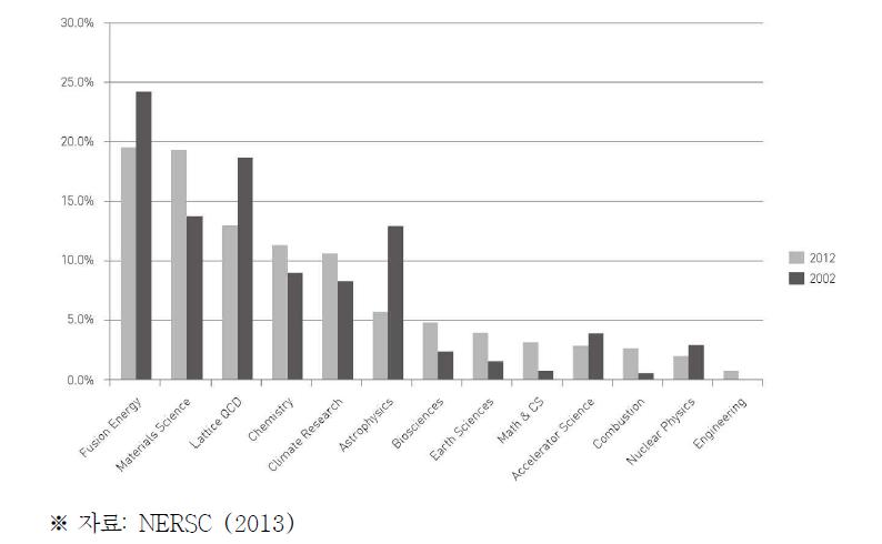 DOE의 학문분야 간 NERSC 활용 비중 비교
