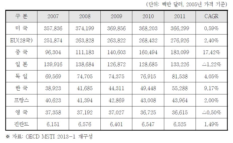 국가별 총 연구개발비 추이