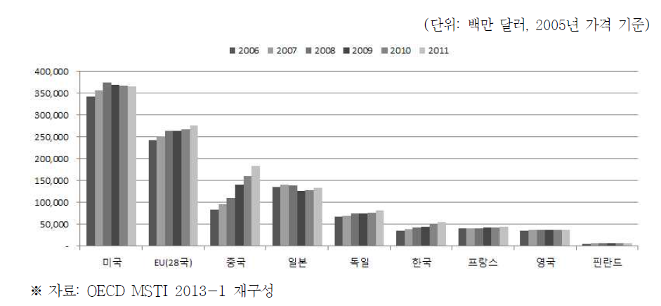 국가별 총 연구개발비