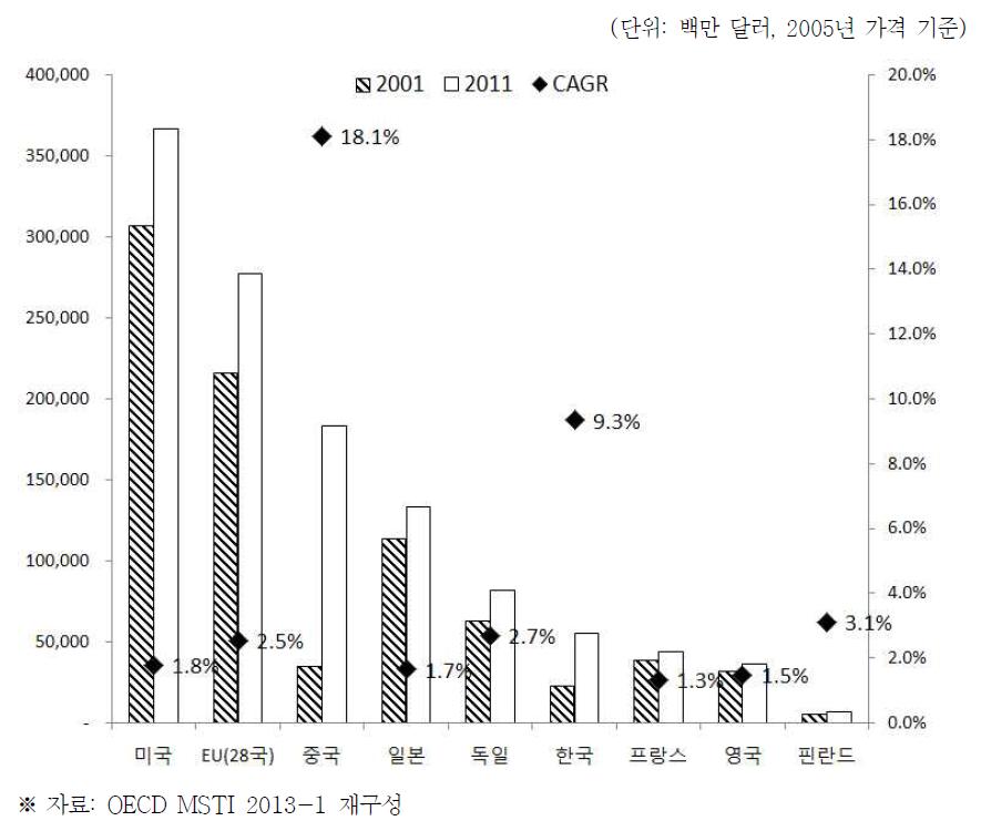 국가별 총 연구개발비