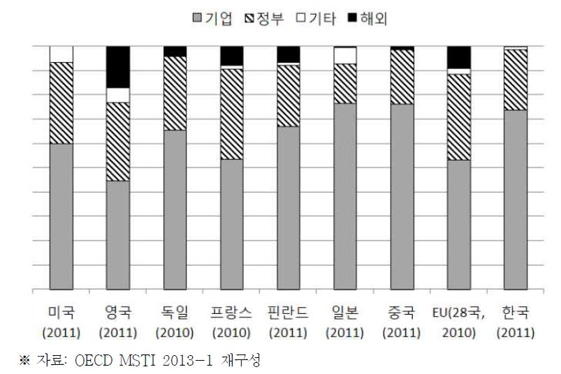 재원별 연구개발 비중