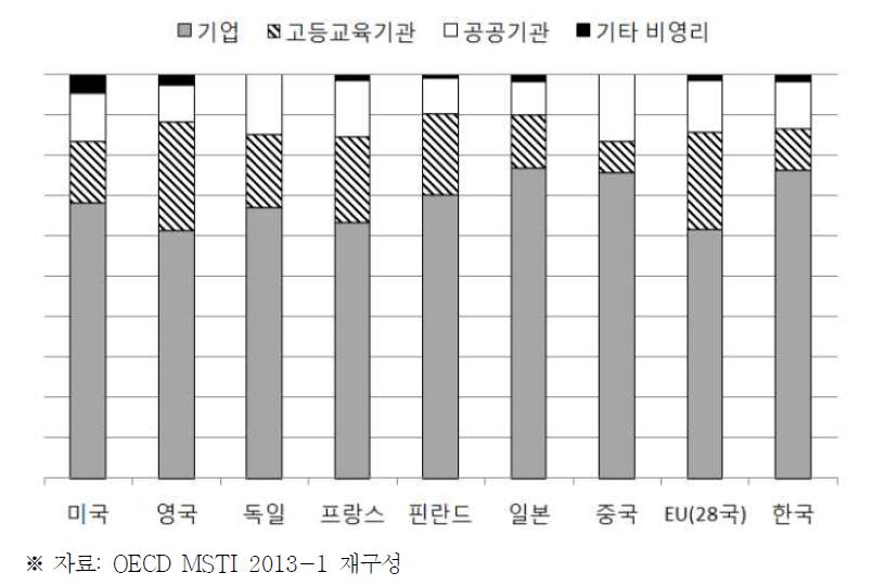 수행주체별 연구개발 비중