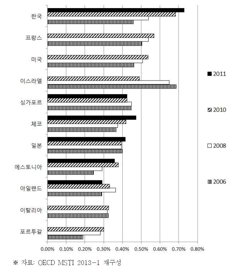 국가별 GDP 대비 기초연구개발비 비중