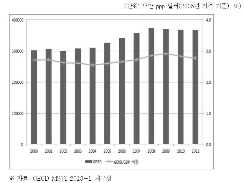 미국 GERD 추이 및 GDP 대비 연구개발 비중