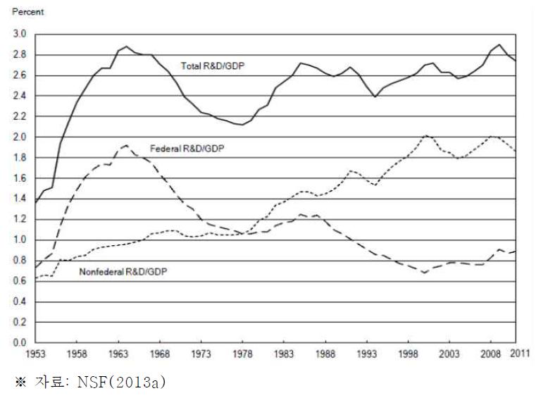 미국의 GDP 대비 연구개발 비중 추이