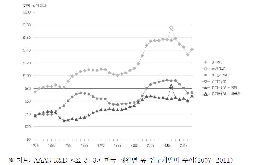 미국 연방정부 R&D예산(국방/비국방) 추이