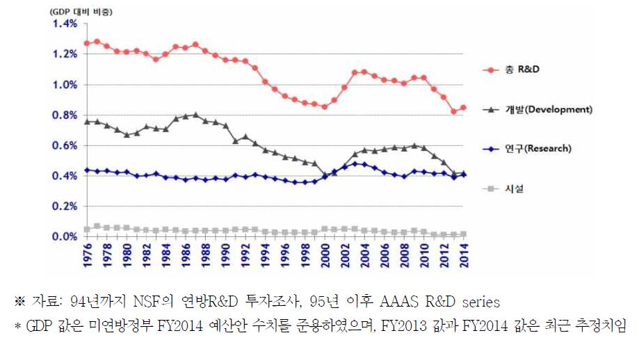 GDP대비 연방정부 R&D예산 비중 추이