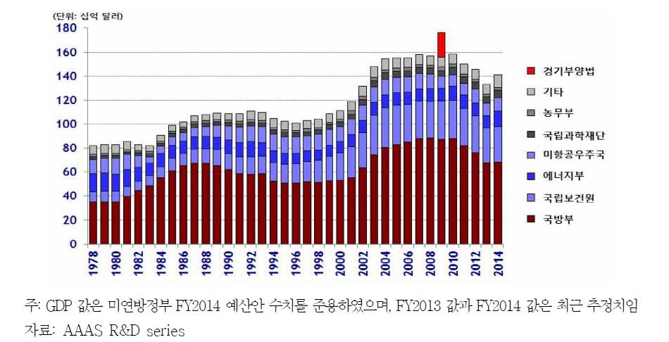 미국 연방정부 부처별 R&D예산 추이