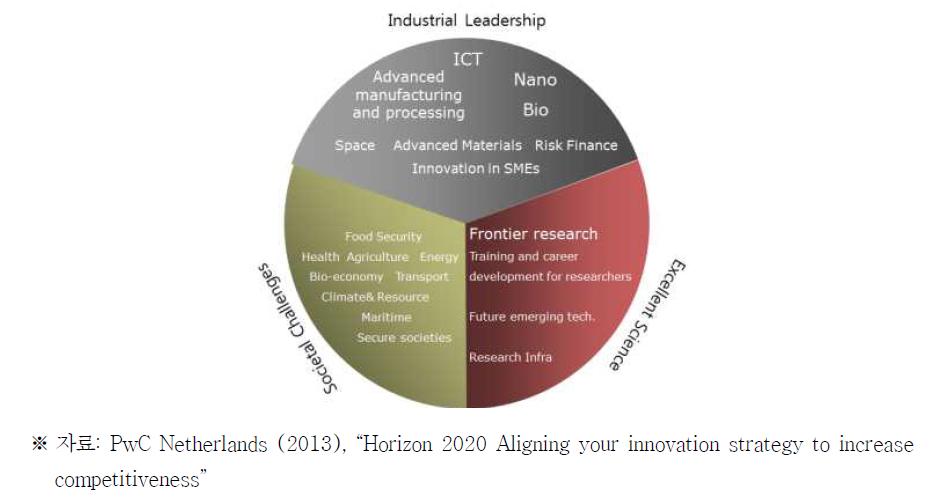 유럽연합 Horizon2020 중점투자분야