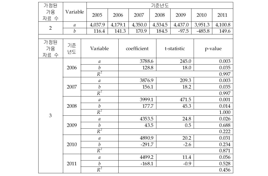 Position Sensor 시장의 선형회귀 추정 결과(2&3개 자료)