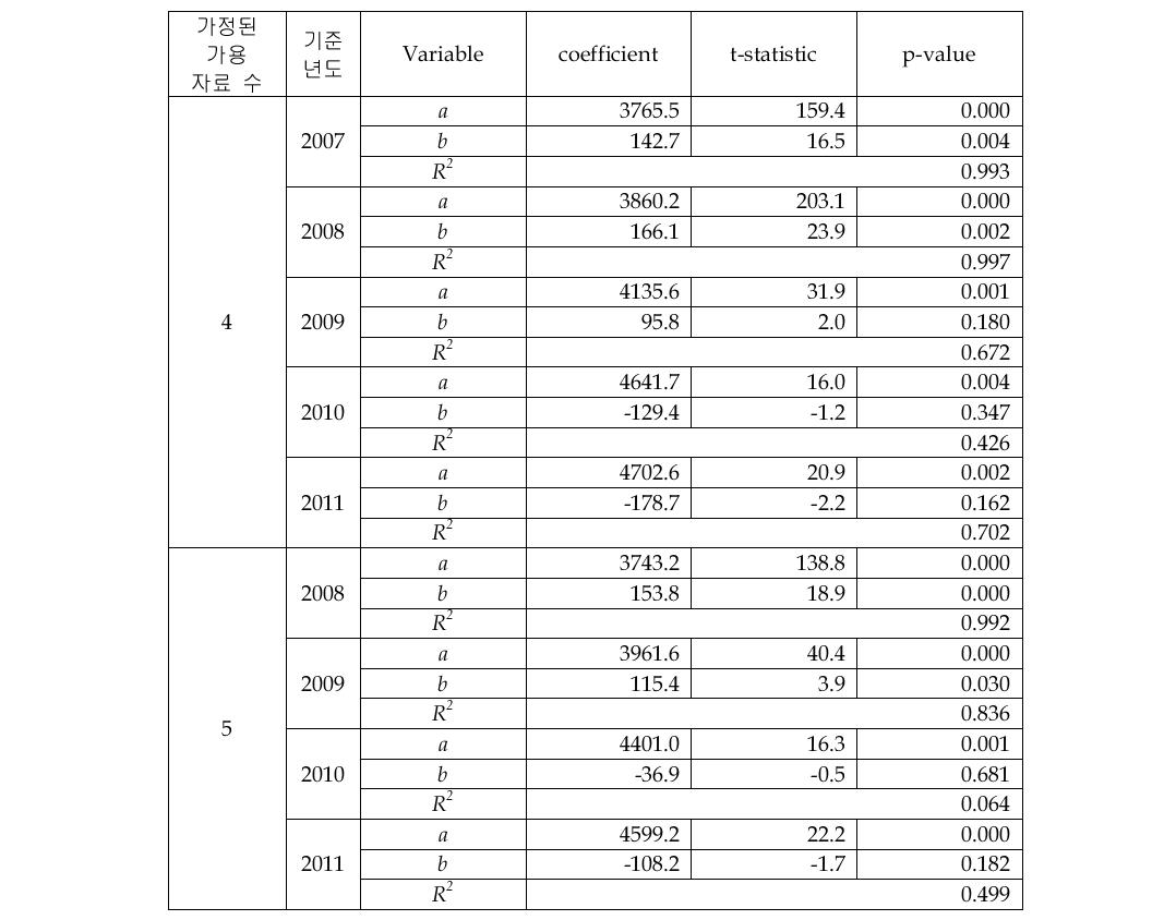 Position Sensor 시장의 선형회귀 추정 결과(4&5개 자료)