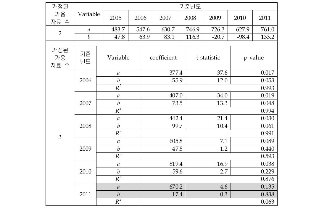 Fiber Optic Sensor 시장의 선형회귀 추정 결과(2&3개 자료)