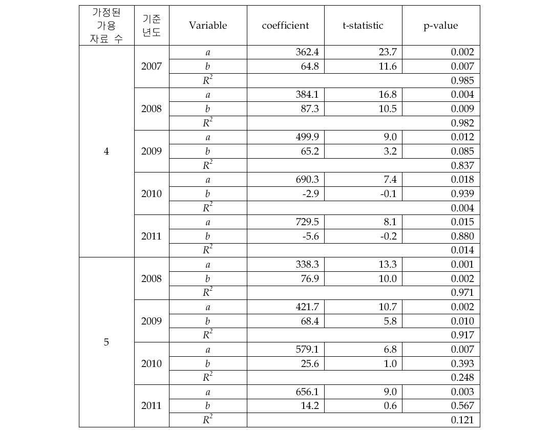 Fiber Optic Sensor 시장의 선형회귀 추정 결과(4&5개 자료)