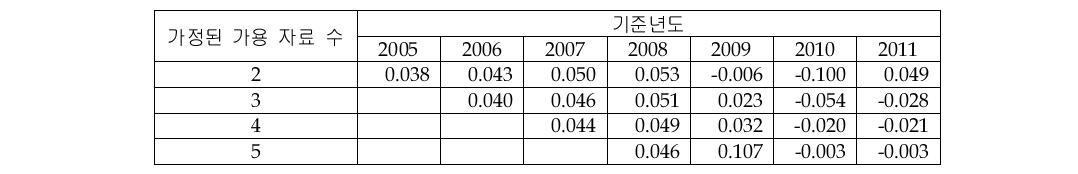 Other Sensor 시장의 CAGR 추정 결과