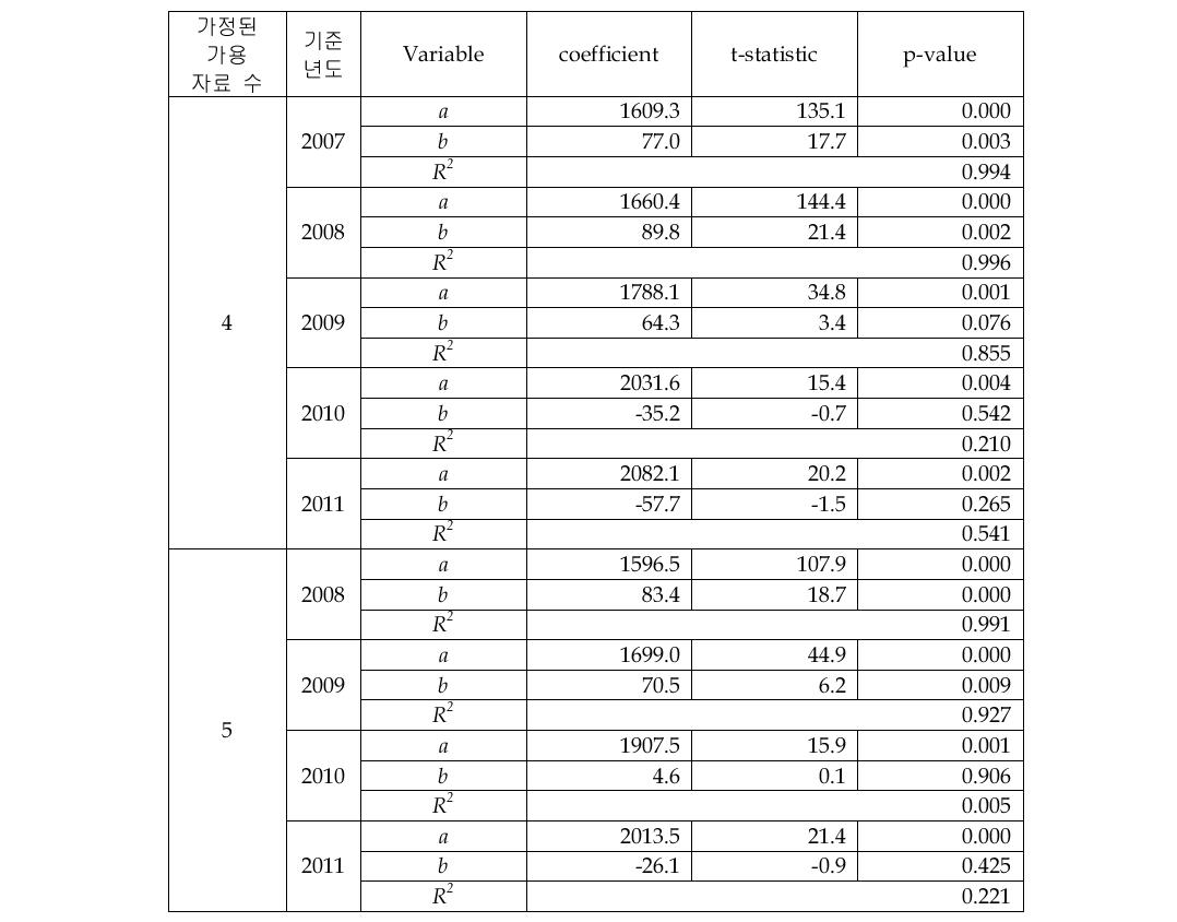 Other Sensor 시장의 선형회귀 추정 결과(4&5개 자료)