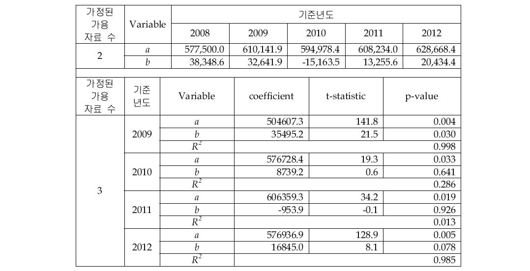 IT Service Total 시장의 선형회귀 추정 결과(2&3개 자료)