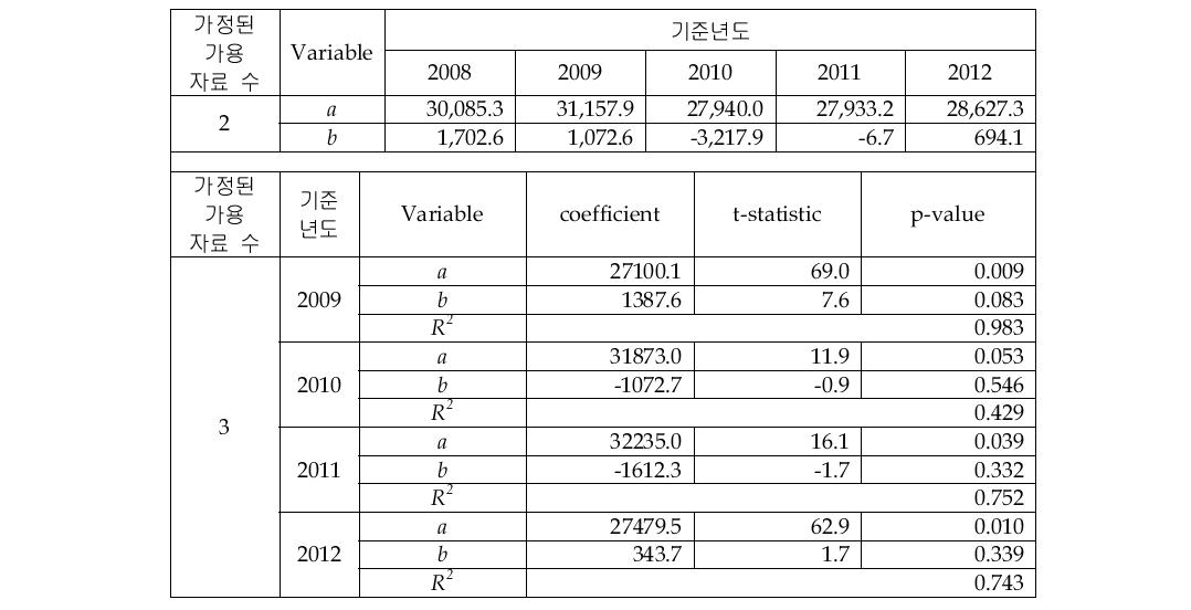 IT Service_Training & Education 시장의 선형회귀 추정 결과(2&3개 자료)