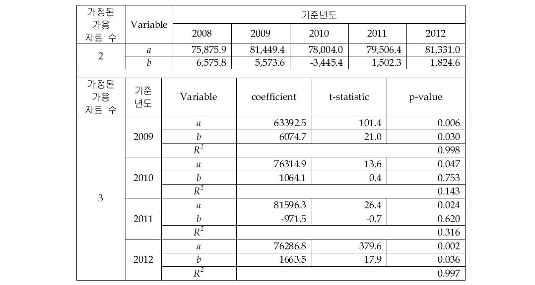 IT Service_Planning 시장의 선형회귀 추정 결과(2&3개 자료)