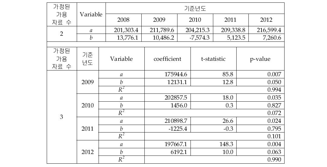 IT Service_Implementation 시장의 선형회귀 추정 결과(2&3개 자료)