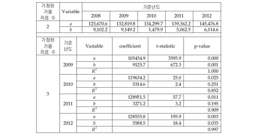 IT Service_Operation Management 시장의 선형회귀 추정 결과(2&3개 자료)