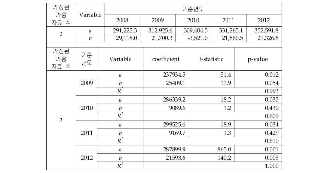 Package Software Total 시장의 선형회귀 추정 결과(2&3개 자료)