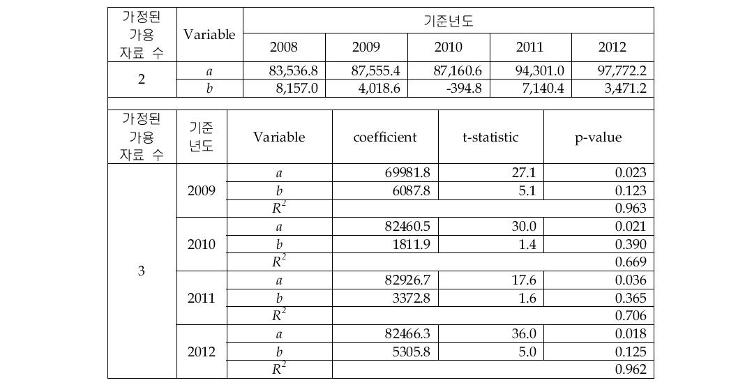 Package Software_System Infrastructure Software 시장의 선형회귀 추정 결과(2&3개 자료)