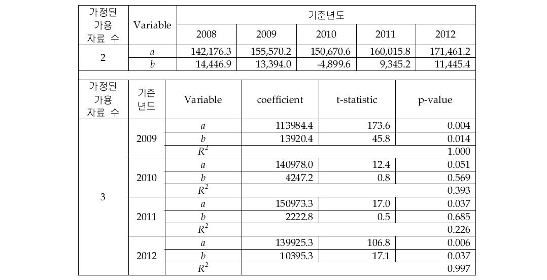 Package Software_Application 시장의 선형회귀 추정 결과(2&3개 자료)