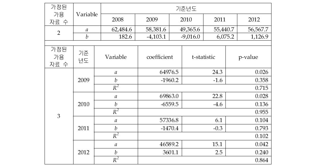 Server Systems Total 시장의 선형회귀 추정 결과(2&3개 자료)