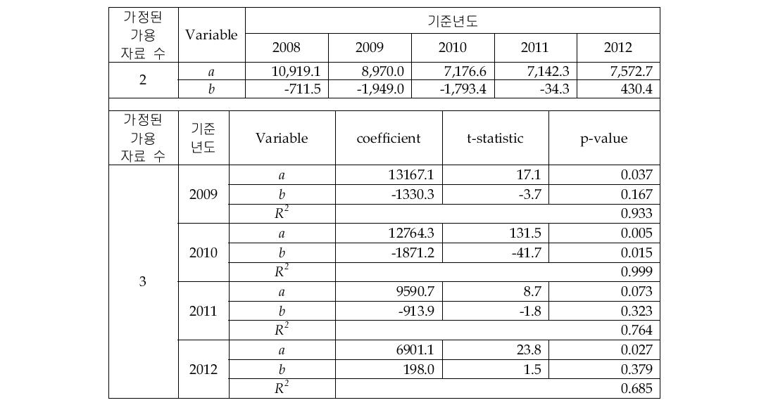 Server Systems_Midrange Servers 시장의 선형회귀 추정 결과(2&3개 자료)