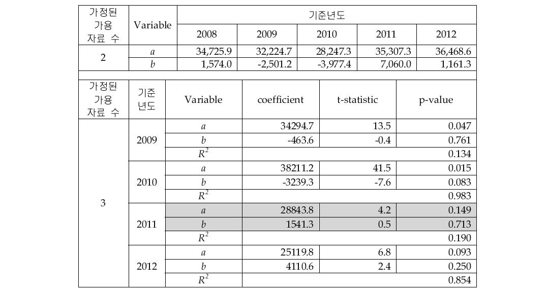 Server Systems_Volume Servers 시장의 선형회귀 추정 결과(2&3개 자료)