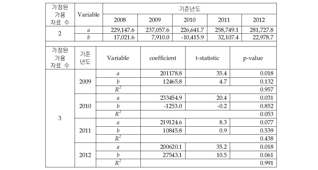 Client Systems Total 시장의 선형회귀 추정 결과(2&3개 자료)