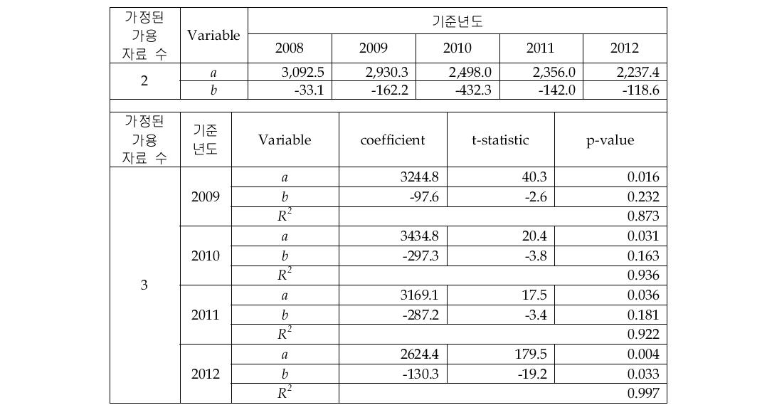 Storage_Tape 시장의 선형회귀 추정 결과(2&3개 자료)