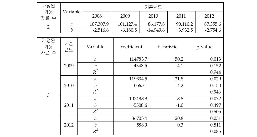 Peripherals Total 시장의 선형회귀 추정 결과(2&3개 자료)