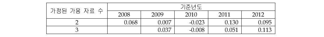 Telecom Equipment Total 시장의 CAGR 추정 결과