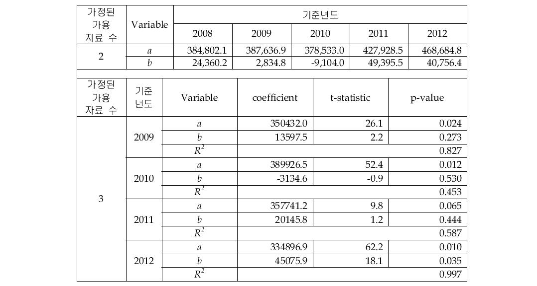 Telecom Equipment Total 시장의 선형회귀 추정 결과(2&3개 자료)