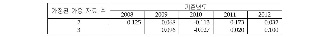 Telecom Equipment_Enterprise Networks 시장의 CAGR 추정 결과