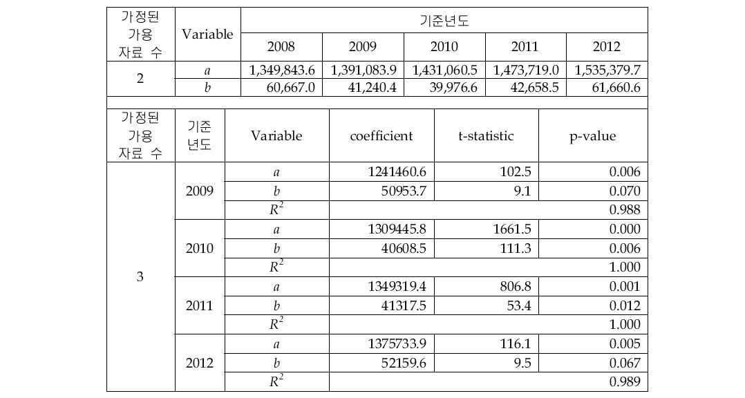 Telecom Services Total 시장의 선형회귀 추정 결과(2&3개 자료)