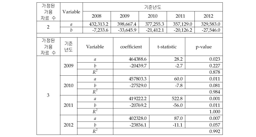 Telecom Services_Fixed Voice 시장의 선형회귀 추정 결과(2&3개 자료)